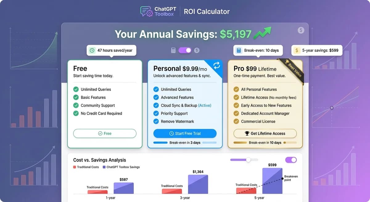 Professional ROI calculator dashboard showing ChatGPT Toolbox time savings, cost analysis, and breakeven chart with pricing tiers comparison for Free, Personal, and Pro plans