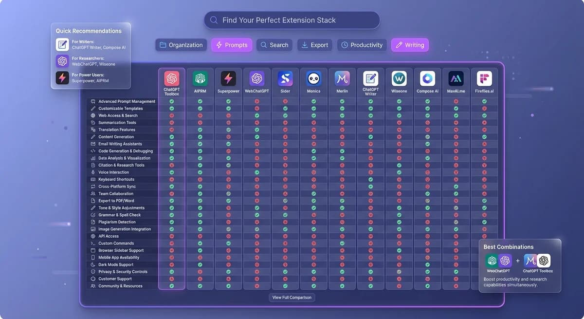 Comprehensive interactive dashboard showing feature comparison matrix of 10+ ChatGPT extensions with category filters for Organization, Prompts, Search, Export, Productivity, and Writing