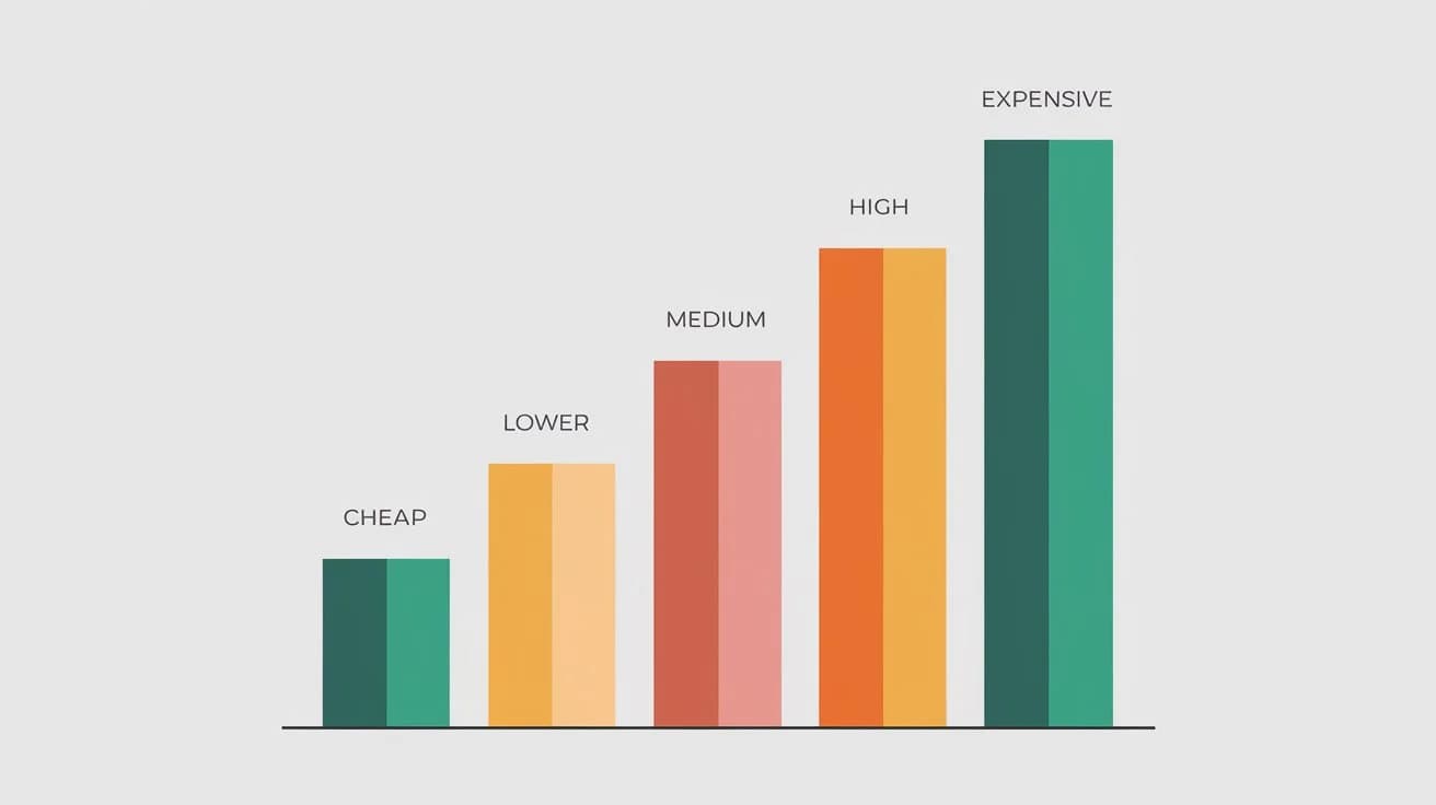 An illustration of a pricing bar graph with five categories: cheap, lower, medium, high, and expensive. Each category has a bar with a different color. The bars are arranged from left to right in ascending order of price. The background is white.